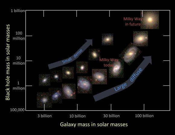 在一项星系演化的新理论中，星系的演化是由中心黑洞驱动的