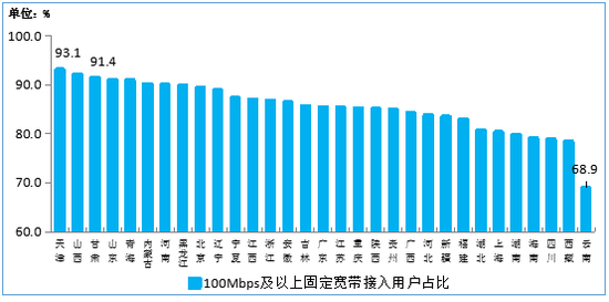 图12 2020年3月末100Mbps及以上固定宽带接入用户各省分布情况