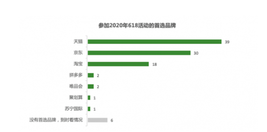 参加2020年618活动的首选品牌。数据来源：凯度