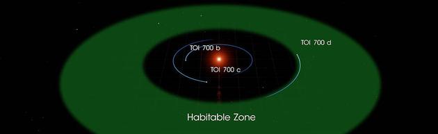 TOI 700和三颗行星