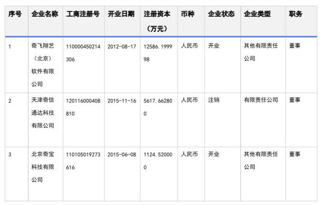 天眼查显示,姚珏在三企业中有董事职务