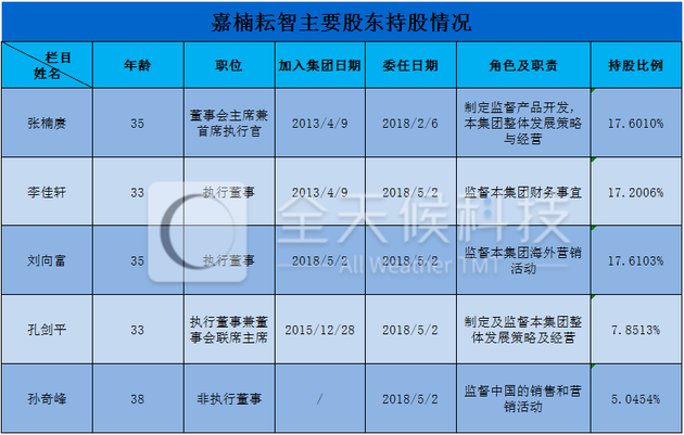 表格由全天候科技根据招股书整理
