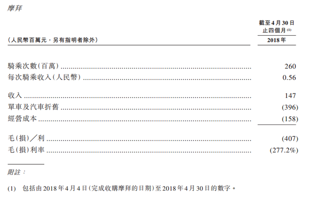 直击|摩拜4月财务数据曝光:营收1.5亿元 亏损4.8亿元