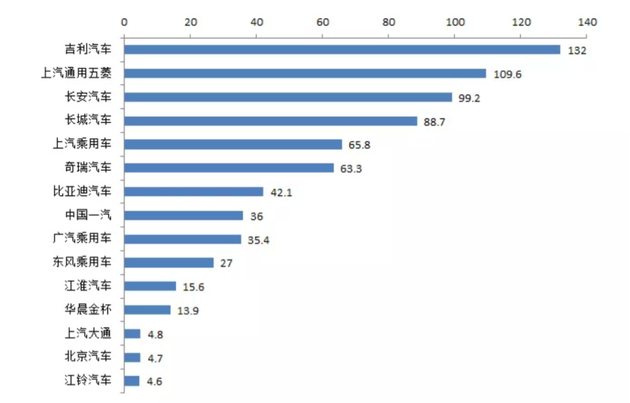 2020年1-12月中国品牌乘用车销量排名TOP 15（单位：万辆），图片来源中汽协