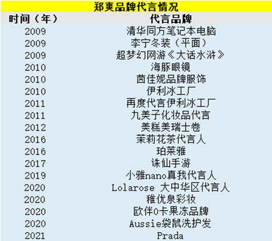 2009-2021郑爽品牌代言情况表，盒饭财经制图