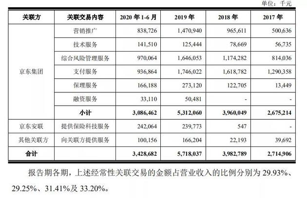 京东数科关联业务收入，图源京东数科招股书