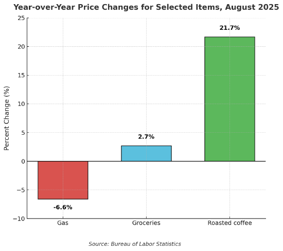 2025年8月部分商品的同比价格变化(烘焙咖啡、杂货、汽油)