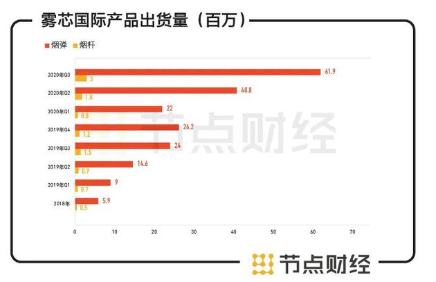 数据来源：雾芯国际招股书