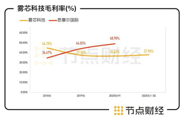 数据来源：雾芯科技招股书、东方财富choice