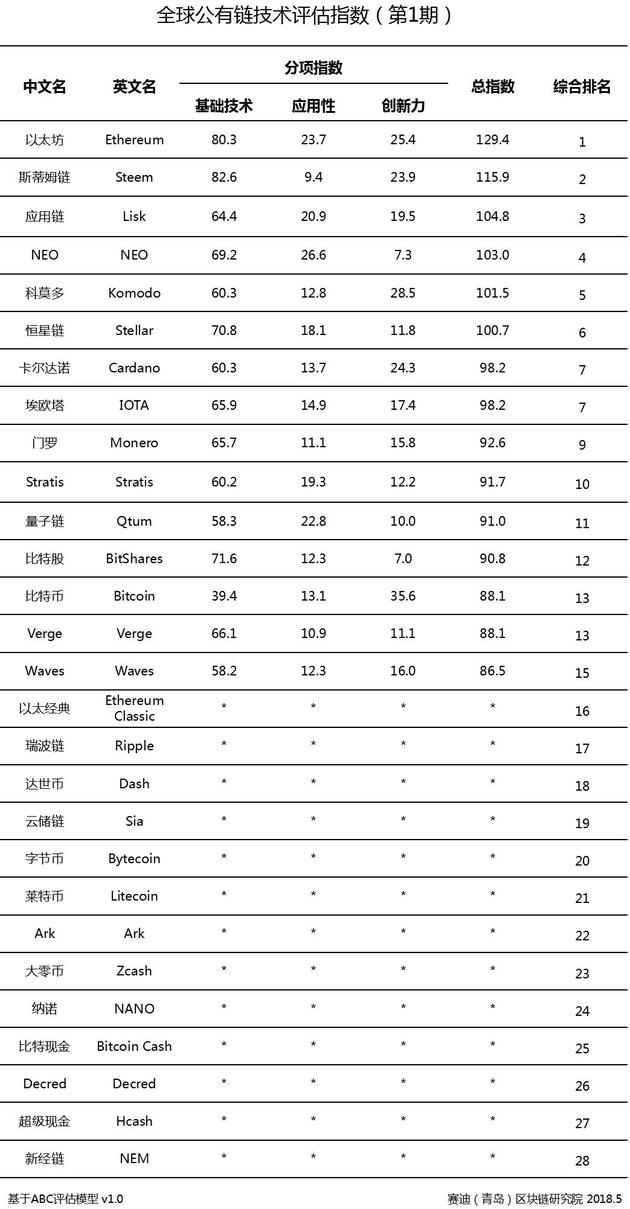 工信部发布首个全球公链技术评价指数，以太坊位列第一