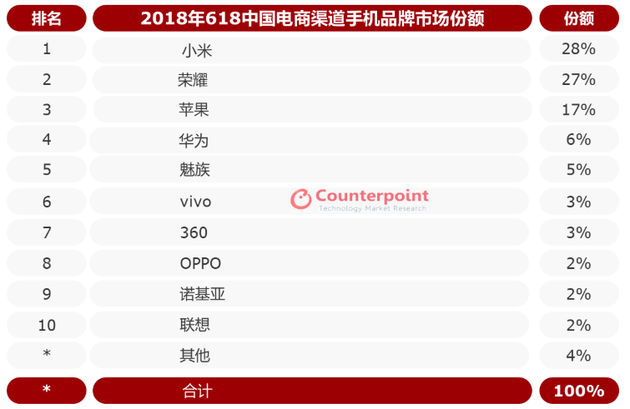 Counterpoint电商618数据报告:小米荣耀苹果占据前三位