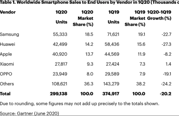 2020年一季度全球智能手机整体销量下降20％ iPhone降8％