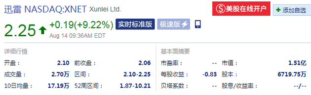 迅雷股价(来源:新浪财经)
