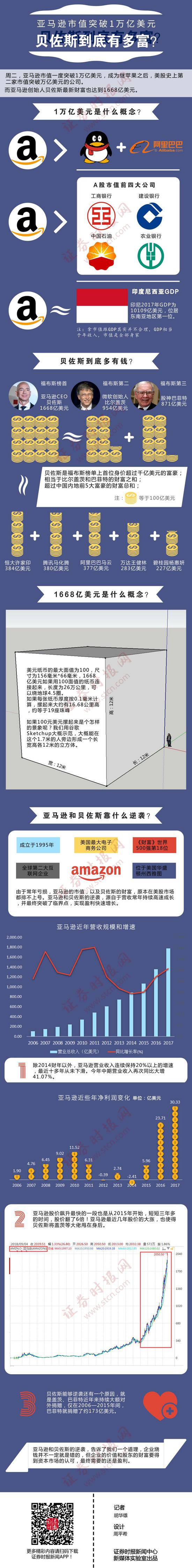 图说|亚马逊市值突破1万亿美元 贝索斯到底有多富？