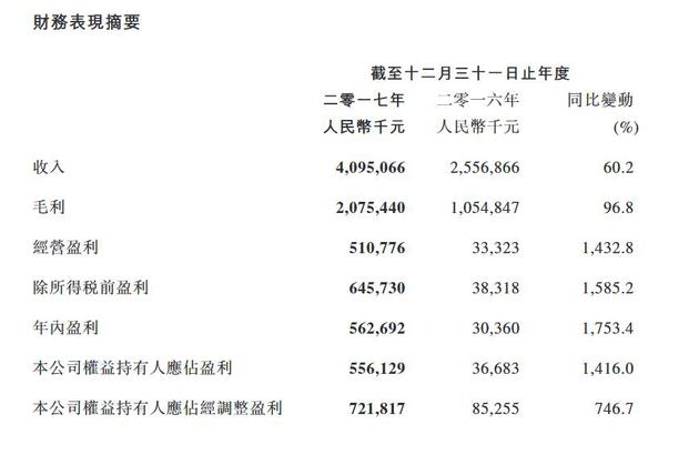 来源：阅文集团财报概要