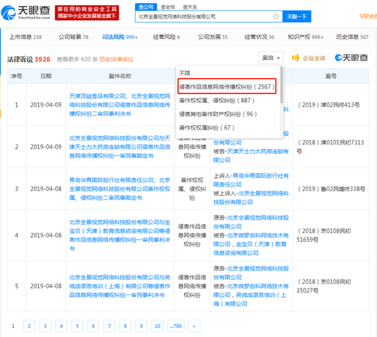 全景网络诉讼揭秘:涉诉4346条 50%为作品传播