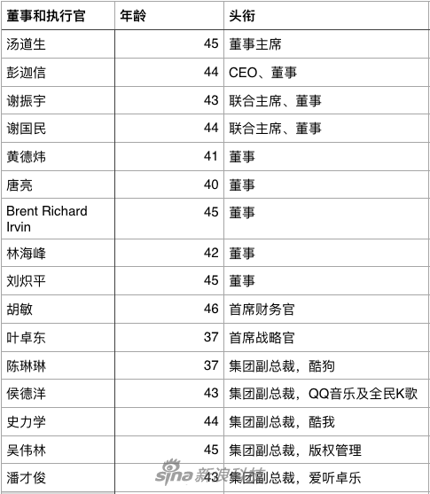 腾讯音乐披露股东：腾讯持股58.1% Spotify持股9.1%