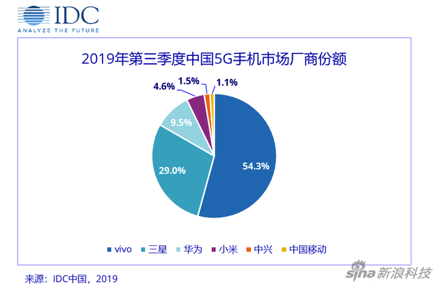 IDC公布