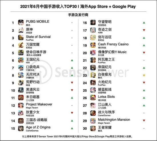 图：中国手游收入TOP30，来源：sensor tower