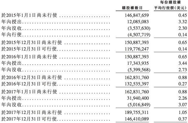 小米员工期权。