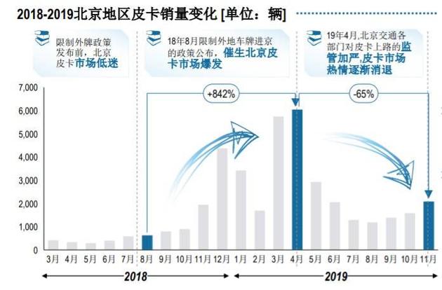 2018~2019年北京地区皮卡销量变更，图片来源：罗兰贝格
