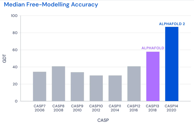 2006-2020年CASP比赛中最佳蛋白折叠预测系统的评分表现（图片来源：DeepMind Blog）