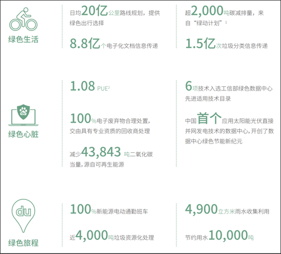 图：百度低碳运行亮点，来源：《百度2020年低碳发展专项报告》