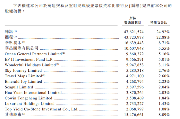 同程艺龙在港提交招股书：腾讯携程持股总占比近50%