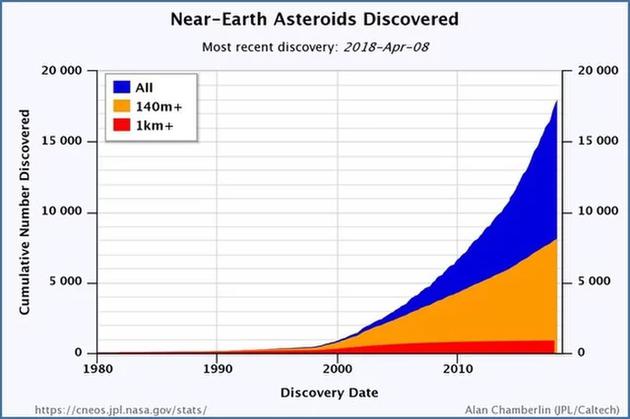 这张图片显示2018年4月8日发现的近地小行星总数。目前美国宇航局和合作机构现已发现超过95%能潜在引发全球性灾难的小行星，在本世纪内这些小行星不会对地球构成威胁。