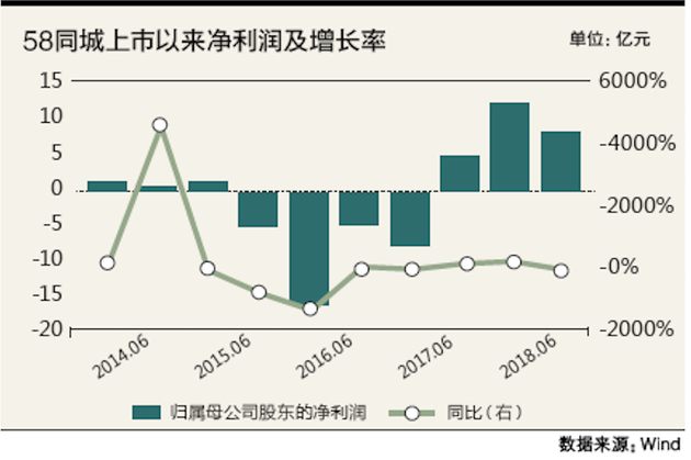 每天8亿广告费止不住虚假信息 58同城盈利模式