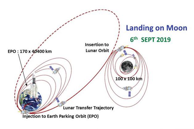 这张印度空间研究组织的图表显示了2019年7月至9月期间，“月船2号”飞船飞往月球时的飞行概况。月船2号将需要大约7周的时间到达月球