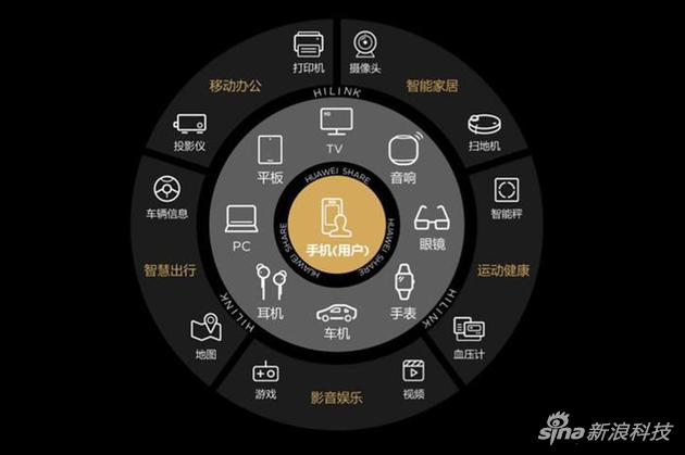 华为的1+8+N全场景策略