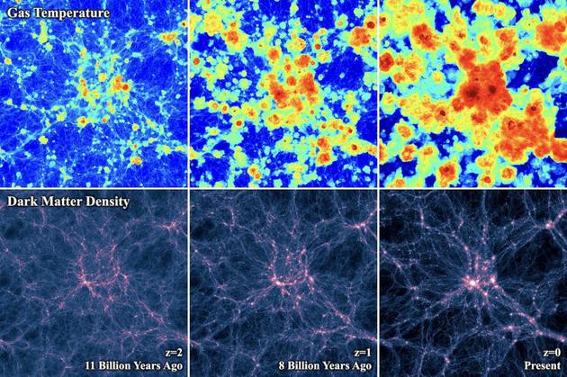 宇宙越来越热，过去100亿年里温度升高10倍！|宇宙气体温度