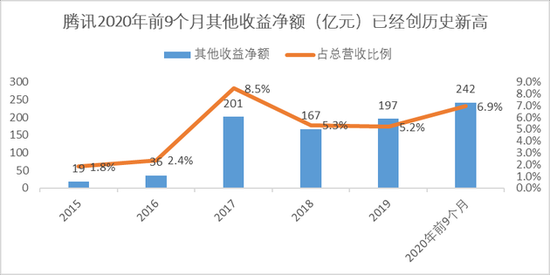 来源：腾讯历年财报