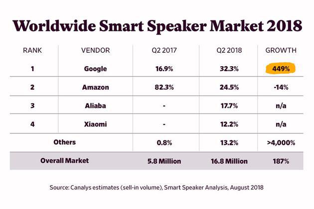 2018年全球智能音箱市场情况