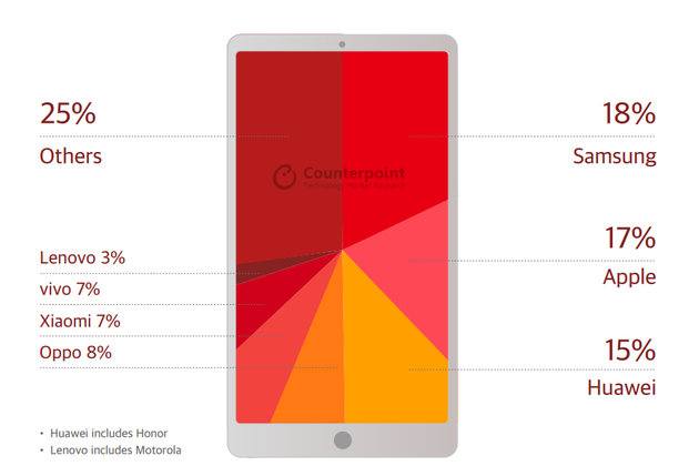 2018四季度全球手机市场报告:三星苹果华为份