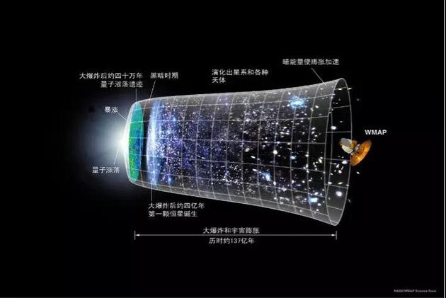 图8:宇宙演化示意图(图片来源:NASA/WAP团队)