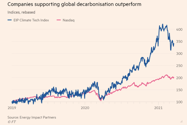 图：支持全球脱碳的公司表现出色