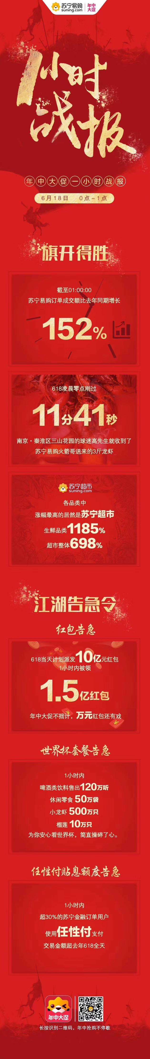直击|苏宁发布618战报 1小时内成交额同比增152%