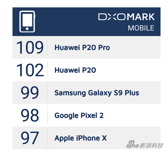 手机怎么跑分:手机拍照怎么“跑分”排行?DxOMark谈了他们的办法 DxOMark手机拍照排行榜前五名