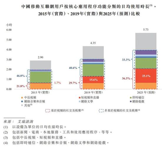 中国移动互联网核心应用日均使用时长

　　图源：快手招股书