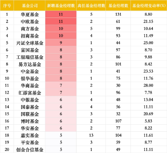 新聘基金经理数量TOP20基金公司 数据来源:Wind 截止至20250717