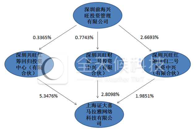 前海兴旺间接持有喜马拉雅股权情况(据不完全统计)
