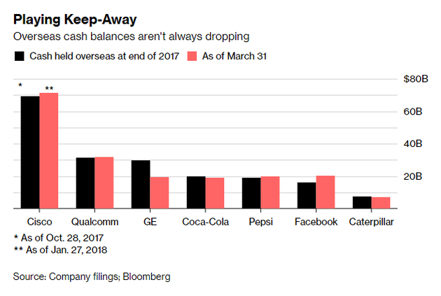 思科、高通、通用电气、可口可乐、百事可乐、Facebook和卡特彼勒2017年底与2018年3月海外现金储备量比较
