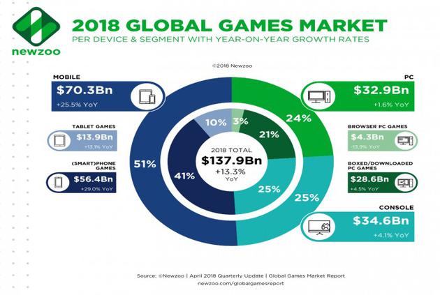 Newzoo发布游戏市场报告：中国游戏收入超全球1/4