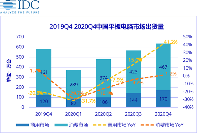 IDC：预计中国平板市场一季度出货量同比下滑30.1%