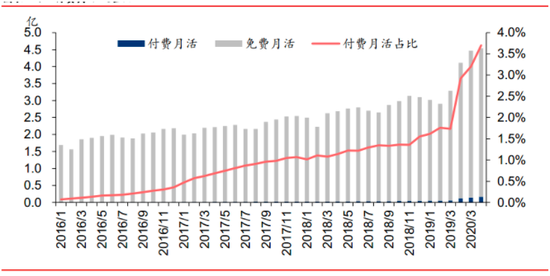 图8：用户付费率，来源：华泰证券