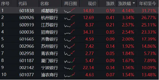 银行午后加速回暖，绩优股表现突出，成都银行涨超4%，银行ETF（512800）拉升涨逾1%！