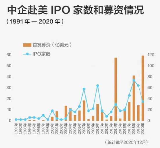 今年中资企业赴美IPO已达13家 背后有何深意?(图3) 今年中资企业赴美IPO已达13家 背后有何深意?(图3)