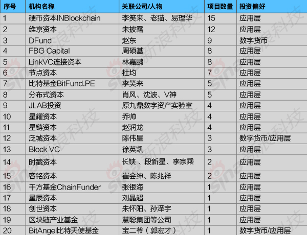 专注区块链的投资机构2018年投资情况列表（新浪科技根据IT桔子、鲸准等资料整理，不完全统计）